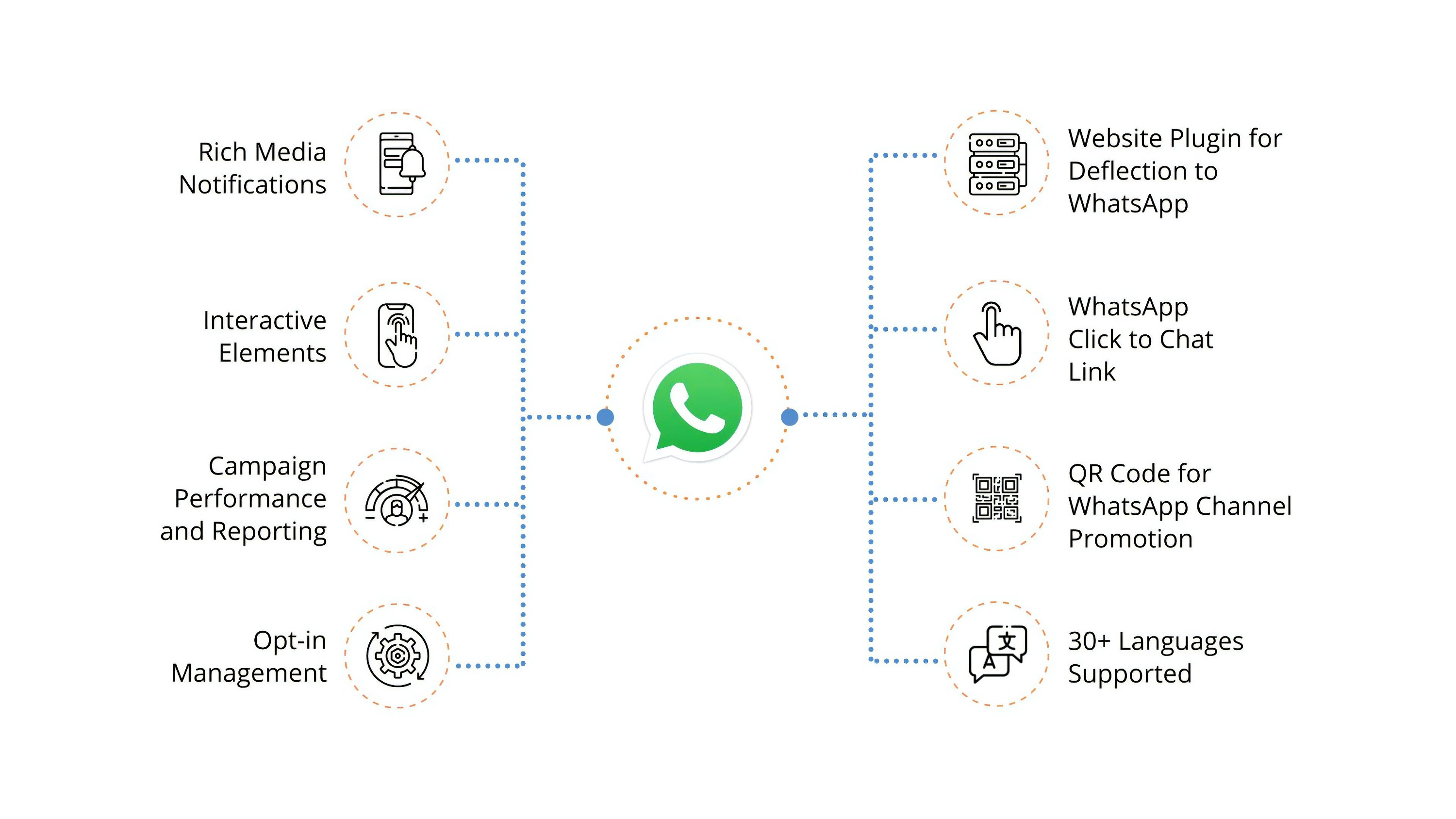 WhatsApp Chatbot benefits